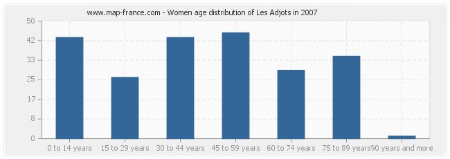 Women age distribution of Les Adjots in 2007